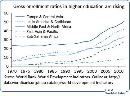 IZA World of Labor (@izaworldoflabor) on Twitter photo "Labor market consequences of the college boom around the world - Better information on university quality may reduce underemployment and overeducation in developing countries"
Gustavo Yamada of <a href="/cpcperu/">Consejo Privado de Competitividad</a> and <a href="/pablo_lavado/">Pablo Lavado</a>
of <a href="/UdelPacifico/">Universidad del Pacífico</a>
wol.iza.org/articles/boom-… "Labor market consequences of the college boom around the world - Better information on university quality may reduce underemployment and overeducation in developing countries"
Gustavo Yamada of <a href="/cpcperu/">Consejo Privado de Competitividad</a> and <a href="/pablo_lavado/">Pablo Lavado</a>
of <a href="/UdelPacifico/">Universidad del Pacífico</a>
wol.iza.org/articles/boom-…