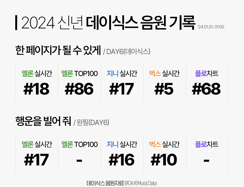 2024 신년
데이식스 음원 기록
2024.01.01. 01:00 기준

#데이식스 #DAY6 #새해 #한페될 #행빌