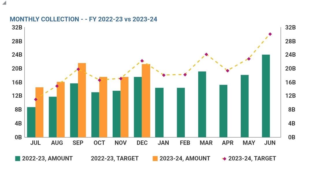 SRBOfficialPage's tweet photo. SRB finished the first half of 2023-24 with impressive growth of 35% with collection of Rs 108.6 billion compared to Rs 80.2 billion during first half of last year. The December'23 collection Rs 21.3 billion exceeded December'22 collection Rs 17.5 billion by 22%. https://t.co/xFSaKhhu7b