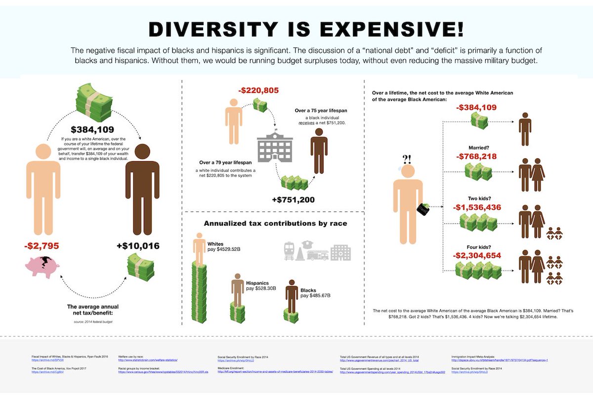 bronzeagemantis's tweet photo. Whyte populations around the world are net tax payers while they live in racially stratified countries where they're paying the way in life for others. Explain to me a solution to this problem that doesn't look "libertarian." I mean you can, but no facelord and no Dissident "socialist conservative" piledriver would ever dare suggest it. But until you solve this problem explain what increasing tax burden and size of govt does to solve this.

Paul Ryan & the Jack Kemp group are morons as well as liars who actually never delivered on their "free market" promises by the way; the Romney-Ryan economic program in 2012 differed almost not at all from Obama's in practice. It's OK to score a point against them, or do what Trump did in 2016 and just stop talking about cutting social security, which is dumb. But this problem remains and no amount of referring to the foolishness of Cato Institute on various other things to score points in the Online Ghetto can get rid of this reality; until it is solved all talk of economic "Statism" (another stupid self-label") is just stupid.