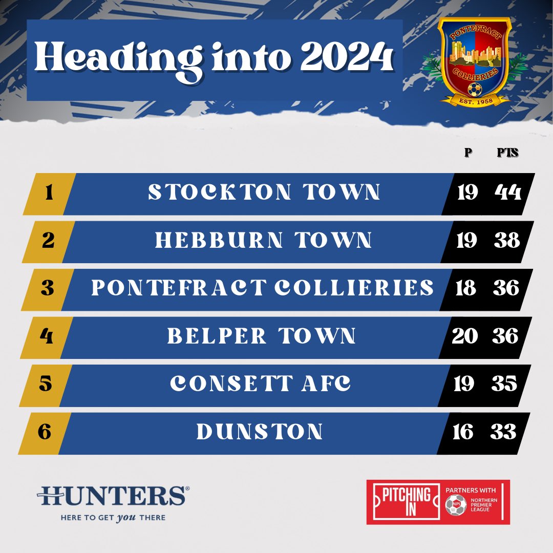 PonteCollsFC's tweet image. After losing our opening two league games we end 2023 in third spot, after just two defeats in the last three months in league action and into the County Cup quarter final. 

Craig Rouse and his team have played some fantastic attacking football and here’s to more in 2024!

#UTC