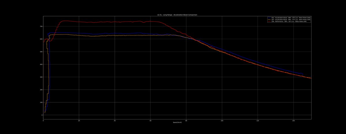eivissacopter's tweet photo. #ModelY #DriveUnit Cat 4 Power/Torque test :-)
The following vehicles were compared on this test:
- Model Y Performance 2022 DU CAT 3 3D3+3D6
- Model Y Long Range 2022 DU CAT 3 3D3+3D7
- Model Y Long Range 2023 DU CAT 4 3D3+4D1
The new #4D1 did well :-)
https://t.co/DaY62S1M0V https://t.co/naeYDIjKcR