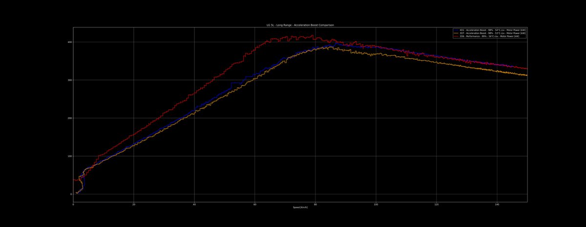 eivissacopter's tweet photo. #ModelY #DriveUnit Cat 4 Power/Torque test :-)
The following vehicles were compared on this test:
- Model Y Performance 2022 DU CAT 3 3D3+3D6
- Model Y Long Range 2022 DU CAT 3 3D3+3D7
- Model Y Long Range 2023 DU CAT 4 3D3+4D1
The new #4D1 did well :-)
https://t.co/DaY62S1M0V https://t.co/naeYDIjKcR