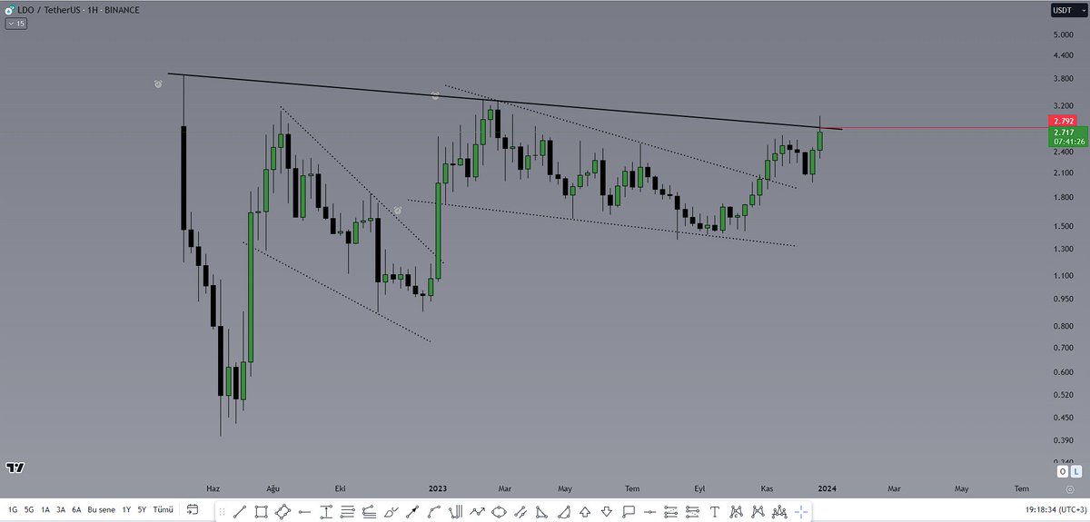 Ekoanalizz's tweet photo. $LDO HAFTALIK GRAFİK

2.792 direnç seviyesini kırıp üzerinde haftalık kapanış yapabilirse bu ldo kardeşimizi pumpa sokabilirler dostlar dikkatle takip edin usdtsiz kalmayın.

#binance #bitcoin #ldo $btc https://t.co/N2Zq7kNyFN