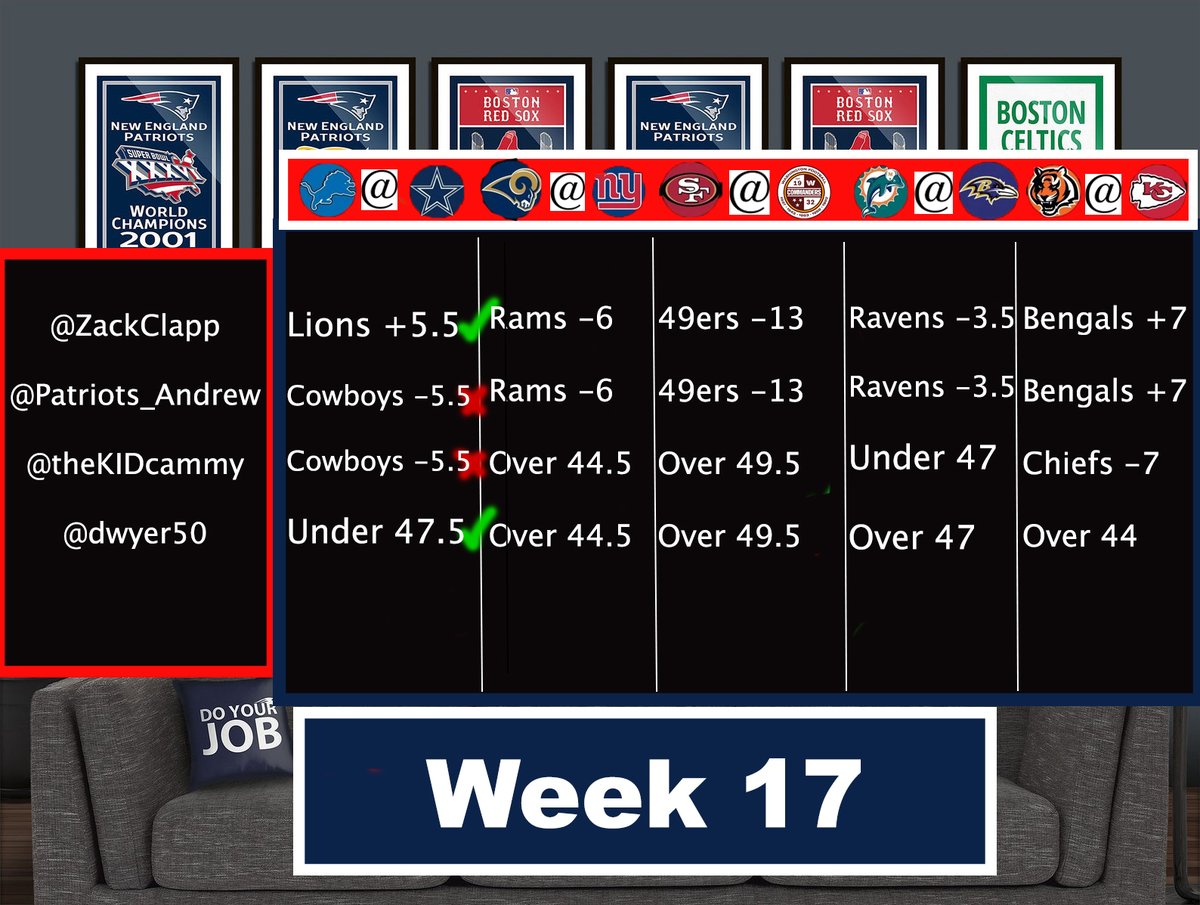 TheClappTrap's tweet photo. Almost time for the Sunday games of Week 17 in the NFL and we have The Clapp Trap guys picks for the competition!

Only one more week after this to decide the winner!

@ZackClapp @Patriots_Andrew @theKIDcammy @dwyer50 https://t.co/NGQzRDivZP