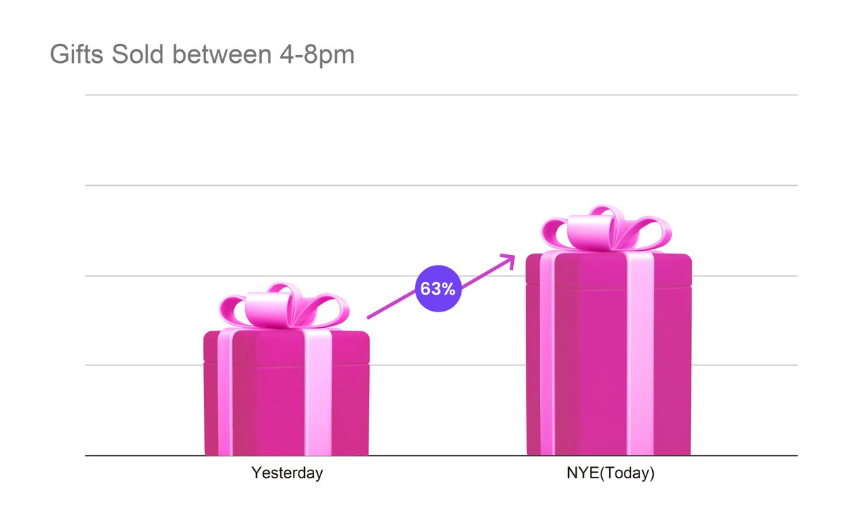 Sales from gifting products spiked by 63% in the last few hours! Nobody wants to go empty-handed to that NYE party and the last-minute gifts have started flying :)