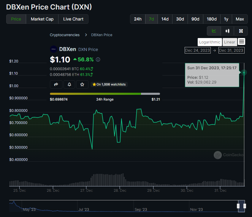 xenpub's tweet photo. 🎉🥳 Happy New Year @razvancostin14 & @DBXen_crypto team!
🚀 You're receiving a wonderful New Year's present 🎁 - a nice 60% $DXN pump! 📈
🎆 #NewYearsMagic #CryptoPump #DBXEN 🌟🥂 https://t.co/MMKwOyPv7e