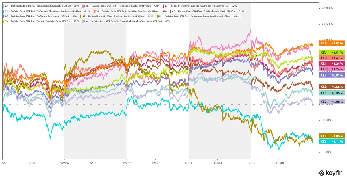 DataDad's tweet photo. Over the last five days #koyfin showing, $XLP $XLV $XLU relative strength. Consumer Staples, Health Care, and Utilities.
$IWM bumped against the $105 area.
$DXY bounced hard on the $100.6 area.
Money moves to $DXY $XLP $XLU during retracements.
But, low vol week as MM's away. https://t.co/2fzBp1MF5u