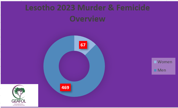 The end of  year per Gregorian is here- violence fatalities are becoming a normalcy yet the country is without effective policy and legal response. A comprehensive programatic intervention of engaging men is mandatory Cc <a href="/ThobolokoN/">Thoboloko Nts'onyane🇱🇸</a>  <a href="/LiapengRalieng1/">Liapeng Raliengoane</a> <a href="/CAN_Femicide/">Canadian Femicide Observatory 🇨🇦</a> <a href="/CountDeadWomen/">CountingDeadWomen</a>