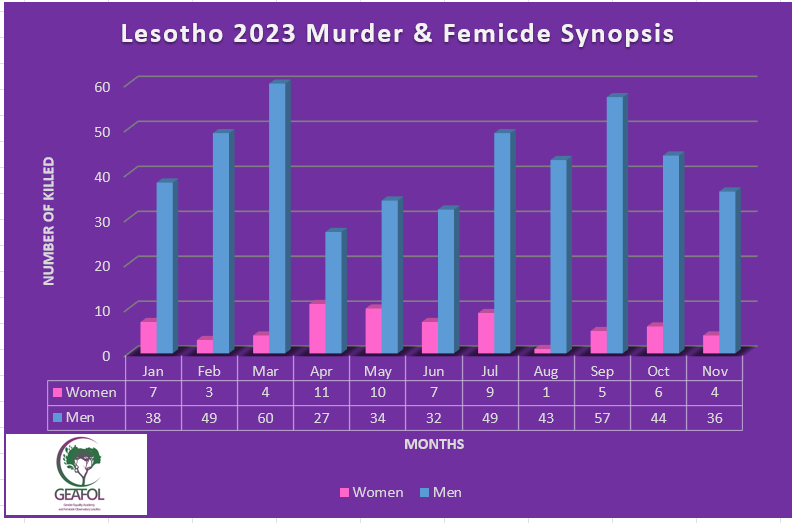 Gender_Academy's tweet photo. The end of  year per Gregorian is here- violence fatalities are becoming a normalcy yet the country is without effective policy and legal response. A comprehensive programatic intervention of engaging men is mandatory Cc @ThobolokoN  @LiapengRalieng1 @CAN_Femicide @CountDeadWomen https://t.co/R7Rf4rTtAQ