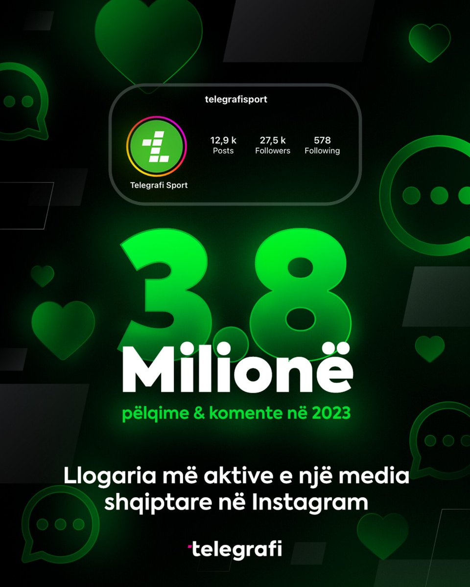 TelegrafiSport's tweet image. Llogaria e #TelegrafiSport në Instagram mori mbi 3️⃣.8️⃣ milionë pëlqime &amp;amp; komente gjatë vitit 2023, duke u bërë kështu llogaria më aktive e një medie shqiptare 🔝

3.8 milionë herë faleminderit, gati për një 2024 me shumë gjëra të bukur. Vazhdojmë 🔥

#Kosovë #Shqipëri #Maqedoni