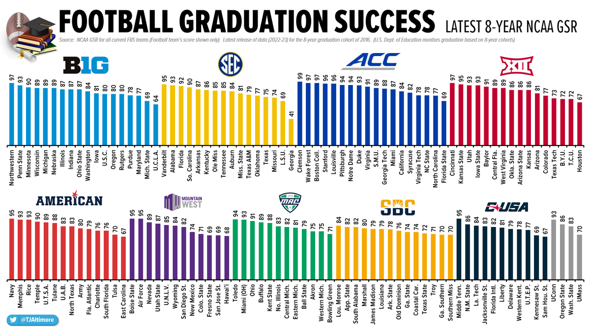 Who does the best job graduating football players? 🎓🏈 Here's the latest football Grad. Success Rate (GSR) data from the NCAA's FBS teams: (Note: GSR adjusts grad. rates to include any transfers in, as well as not penalize for transfers out who were in good academic standing)