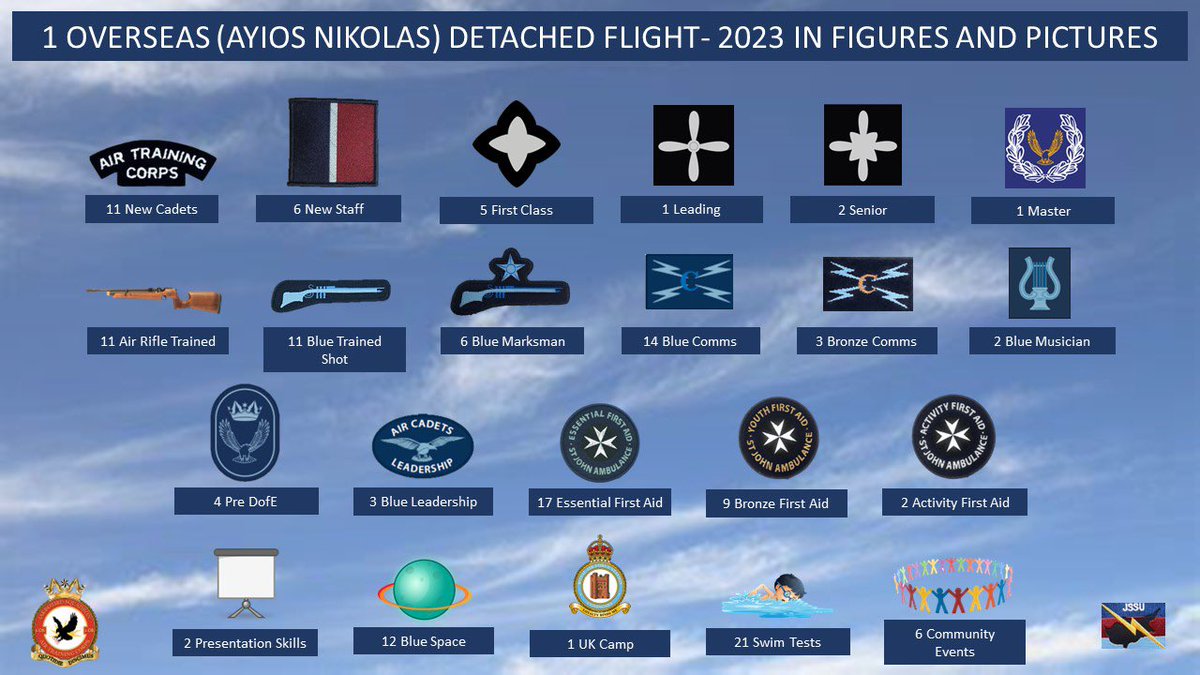 1osAkrotiri's tweet photo. What a fantastic year from the cadets and staff at @1osakrotiri and 1OSDF. Happy new year to the whole @aircadets family. See you in 2024. #no1inthesun 
@ComdtAC 
@StnCdrAkrotiri 
@RCWalesandWest1 
@WandWAirCadets 
@wmwaco 
@TrainingWMW 
@BFBSCyprus 
@bfcyprus 
@aircadets https://t.co/nLZ3JCgE9H