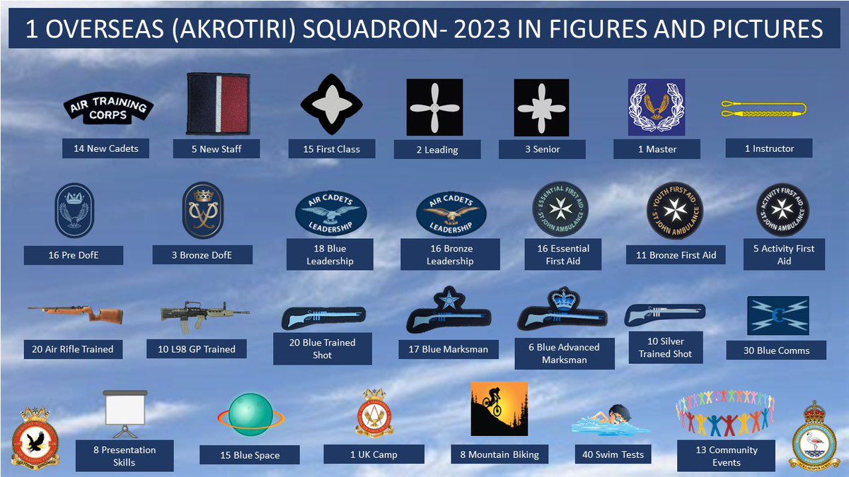 1osAkrotiri's tweet photo. What a fantastic year from the cadets and staff at @1osakrotiri and 1OSDF. Happy new year to the whole @aircadets family. See you in 2024. #no1inthesun 
@ComdtAC 
@StnCdrAkrotiri 
@RCWalesandWest1 
@WandWAirCadets 
@wmwaco 
@TrainingWMW 
@BFBSCyprus 
@bfcyprus 
@aircadets https://t.co/nLZ3JCgE9H