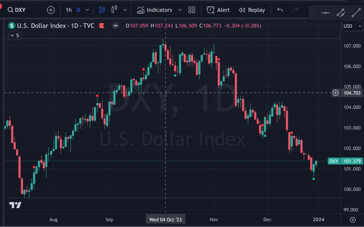 DataDad's tweet photo. Over the last five days #koyfin showing, $XLP $XLV $XLU relative strength. Consumer Staples, Health Care, and Utilities.
$IWM bumped against the $105 area.
$DXY bounced hard on the $100.6 area.
Money moves to $DXY $XLP $XLU during retracements.
But, low vol week as MM's away. https://t.co/2fzBp1MF5u
