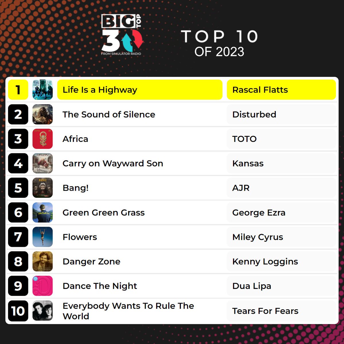 With the year coming to a end, here is the top 10 songs played for the last year.

Not much of a surprise (and im sure <a href="/ItsRadioJay/">RadioJay</a> was happy about it) <a href="/rascalflatts/">Rascal Flatts</a> takes the #1 spot for the year!