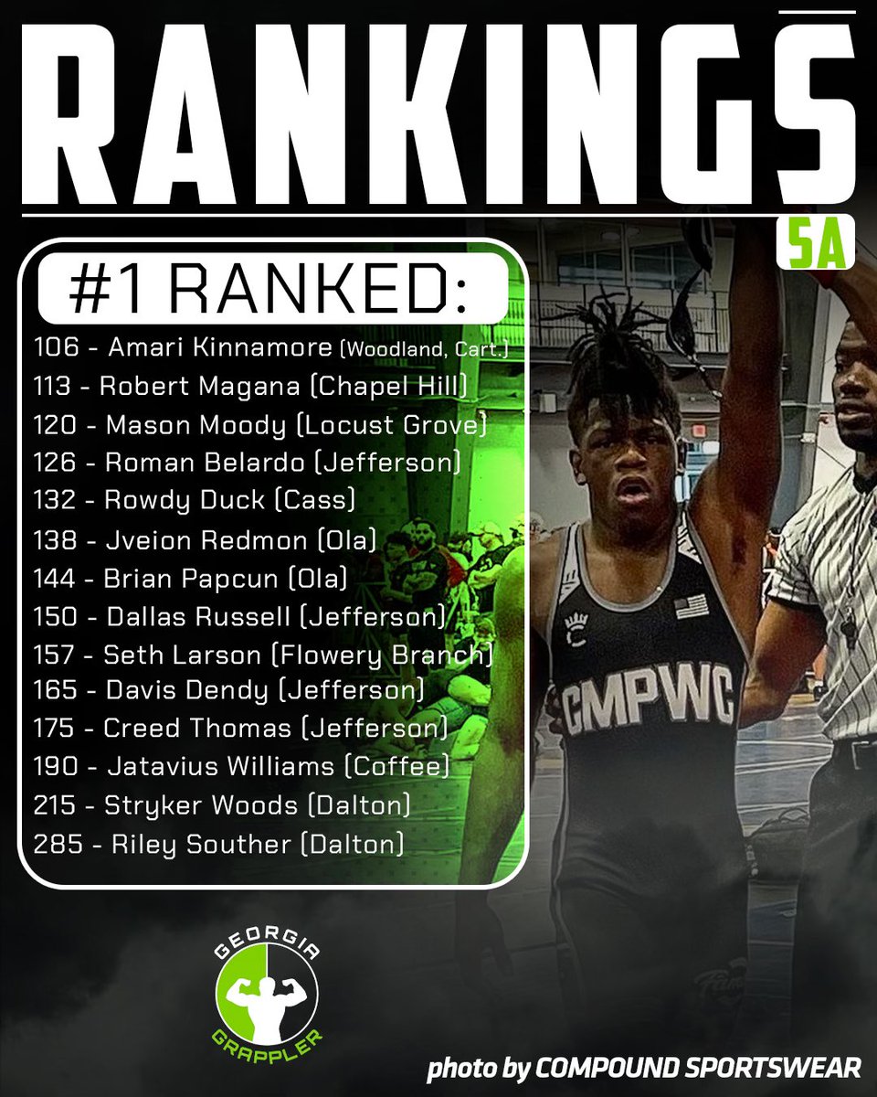 GeorgiaGrappler's tweet photo. Some fresh rankings to check out before the new year, here’s a preview of 5A 🔥🔥🔥
https://t.co/b7R2HKVf5v
📸 by @cmpclothing
#georgiagrappler #wrestling #grappling #wrestlingtakedowns #WrestlingCommunity #NCAA #mma #D1 #attackstyle #ncaawrestling #wrestling #grappling https://t.co/5QMnTxYSxZ