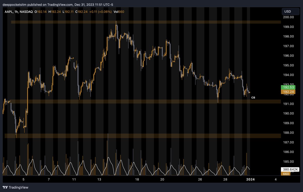 DeepPocketsITM's tweet image. $AAPL 🍎

191 zone is a key area to watch. Previous support with potential flip to resistance that can provide good room for downside. 

191 zone breakdown confirmation -&amp;gt; 187