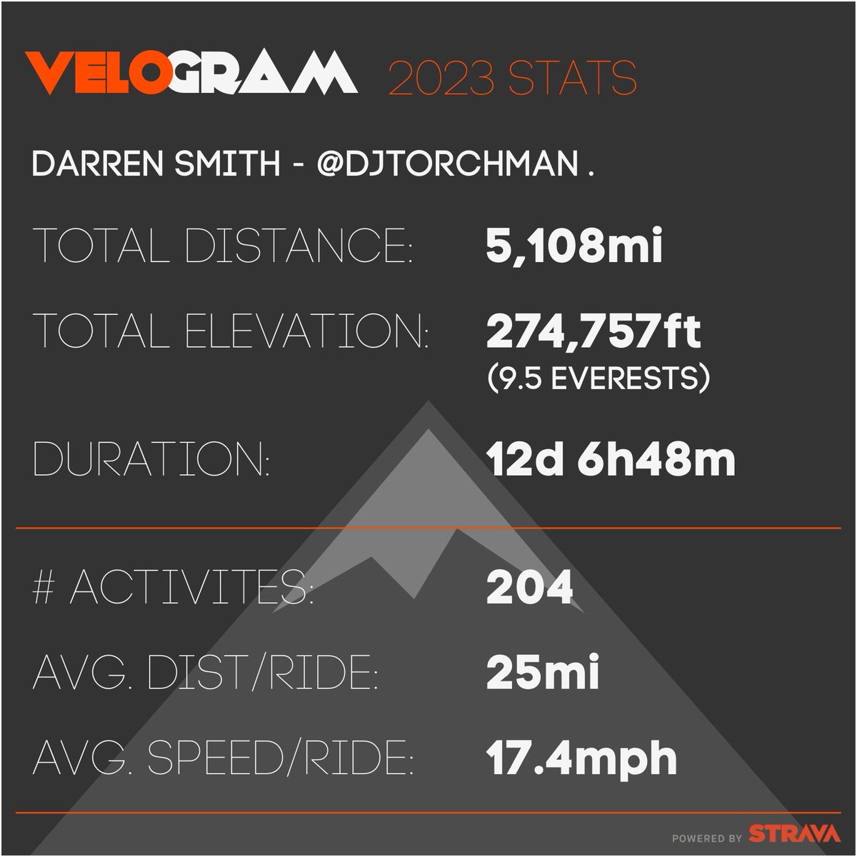 Strava Velogram YTD Stats #stravacycling #cycling #strava (via Velogram for iOS) appstore.com/velogram