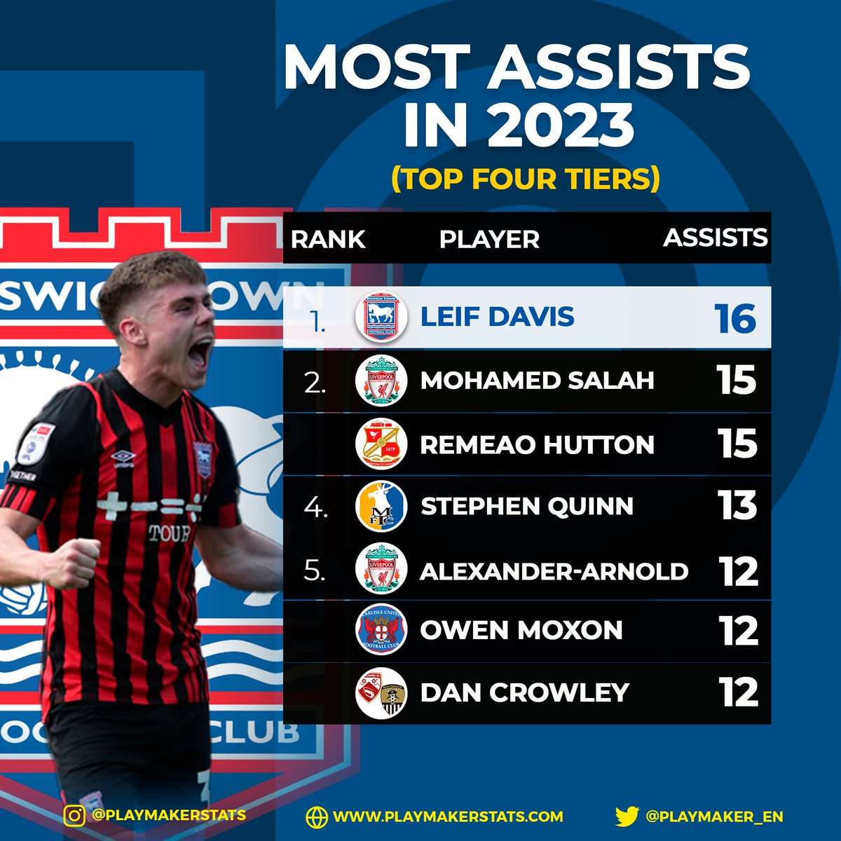 playmaker_EN's tweet image. 📊Most assists in 2023 (top 4 tiers):

16🅰️: 🪄LEIF DAVIS🪄
15🅰️: Mo Salah, Remeao Hutton
13🅰️: Stephen Quinn
12🅰️: Trent Alexander-Arnold, Owen Moxon, Dan Crowley

#itfc @Leifdavis_3