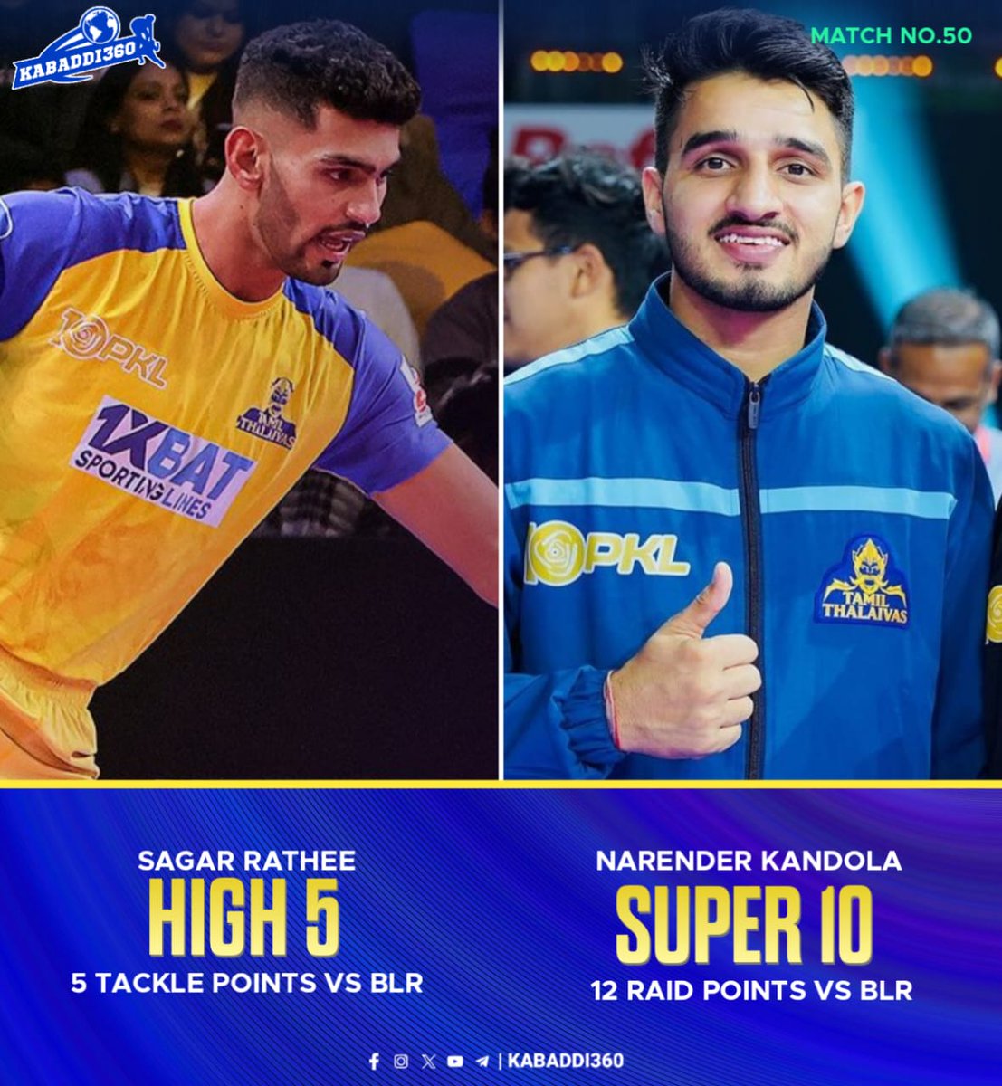Kabaddi_360's tweet photo. Sagar Rathee High 5 & Narender Kandola super 10 couldn't save Teams 6th Back to back lost
.
.
.
.
.
#sagarrathee #narenderkandola
#Prokabaddi #pkl2023
#pklseason10
#kabaddi360 https://t.co/q0Zu19hekJ