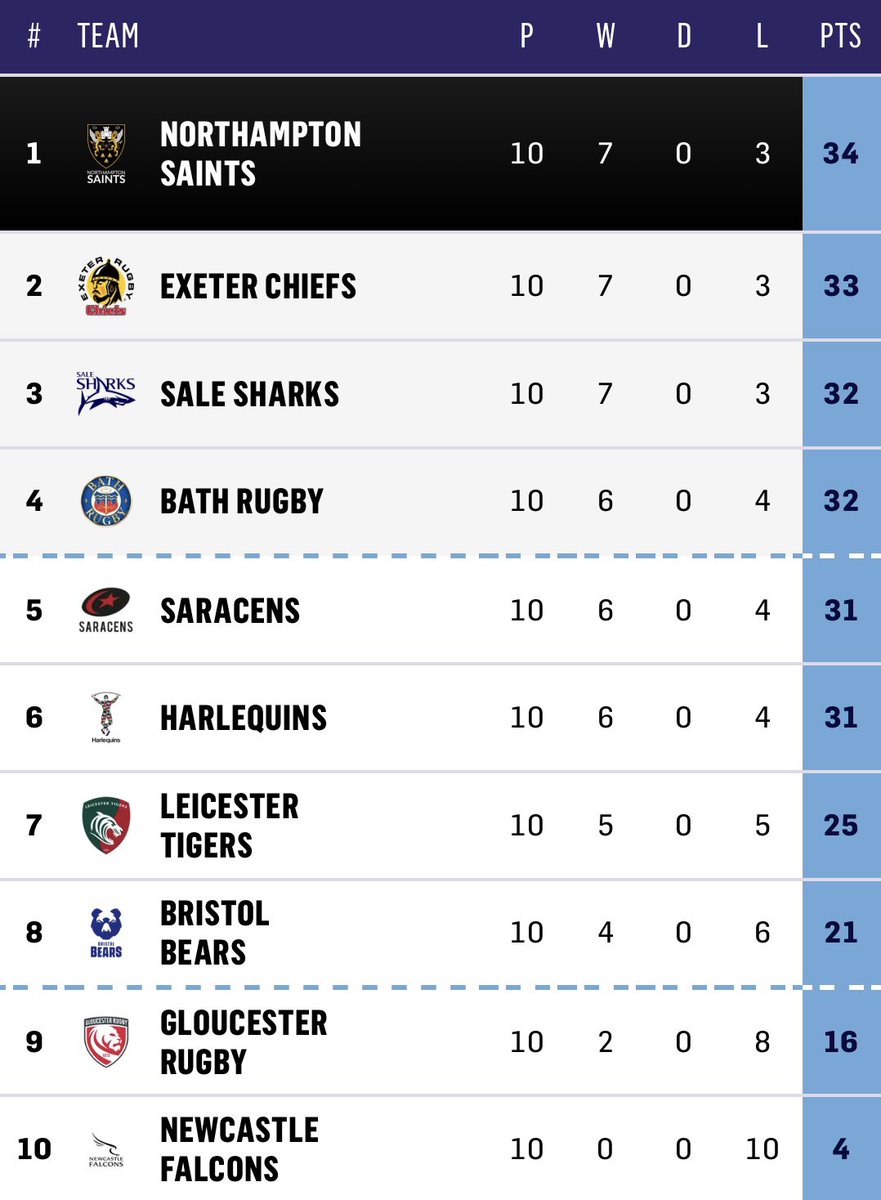 SaintsRugby's tweet photo. Ending 2023 on top of the @premrugby table 🙌

Roll on 2024. https://t.co/PX9qeRG3Sd