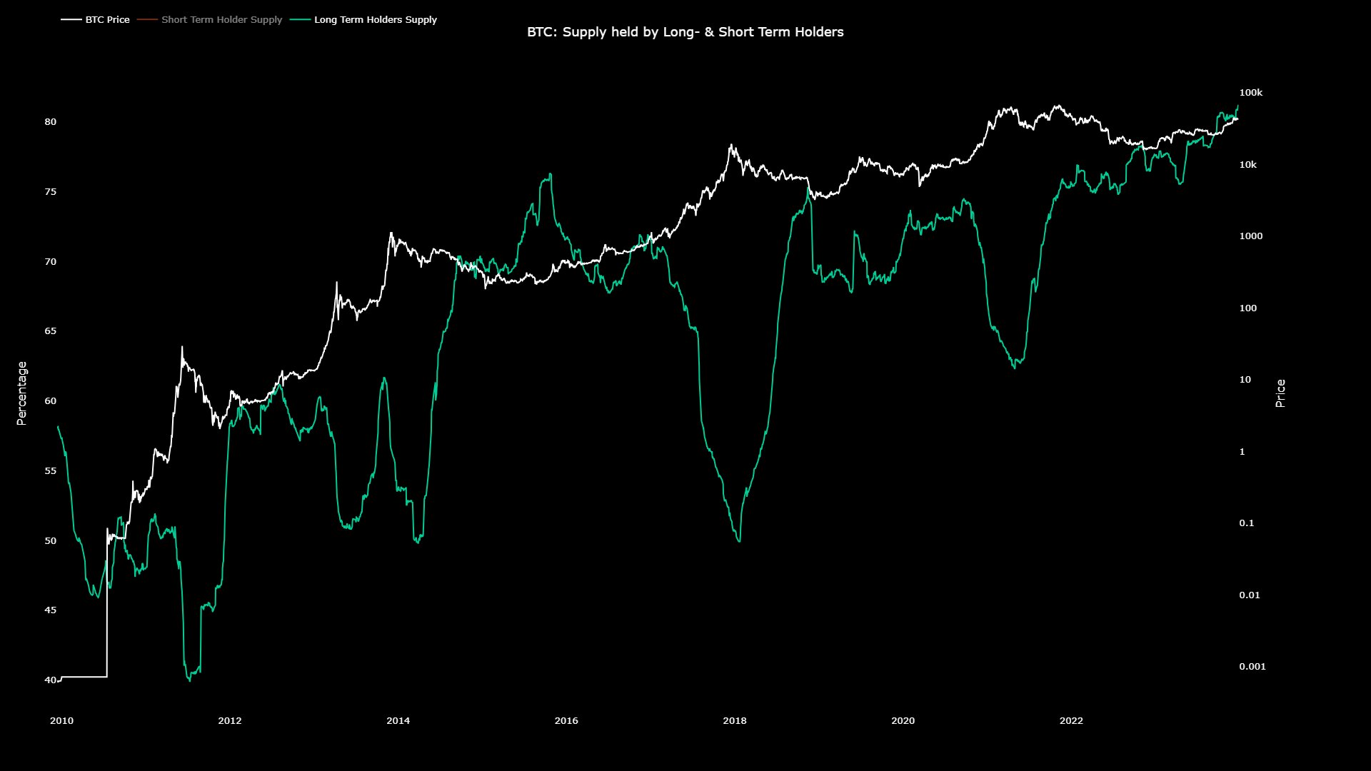 Bitcoin Long-Term Holder Supply