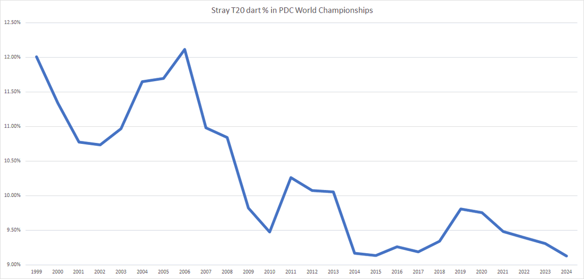 The 2024 WC is currently on track to have the lowest rate of T20 stray darts in the history of the tournament.