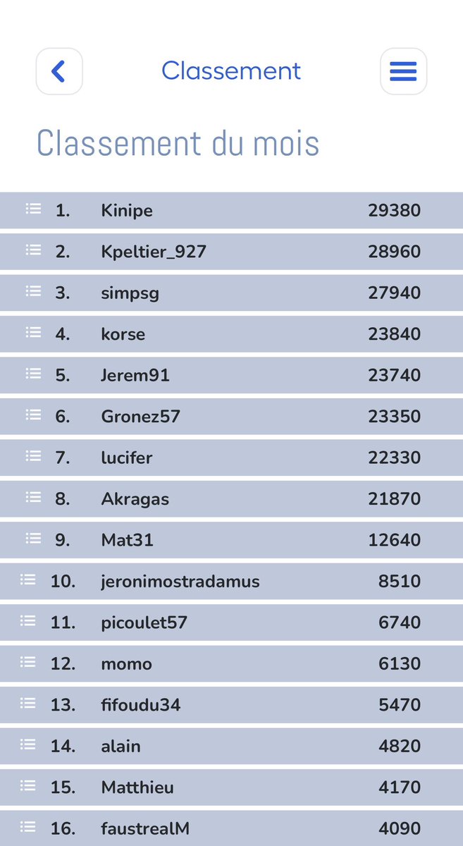 Félicitations à #Kinipe, vainqueur du classement du mois de Décembre. Et qui donc remporte le 1er cadeau de l’histoire de <a href="/Bet4funapp/">Bet4fun - Pronostics sportifs 100% gratuits</a> 👏👏👏
Félicitations et merci à toutes les autres joueurs 🙏
On repart dès demain pour les pronostics du mois et bien sûr un nouveau cadeau en jeu