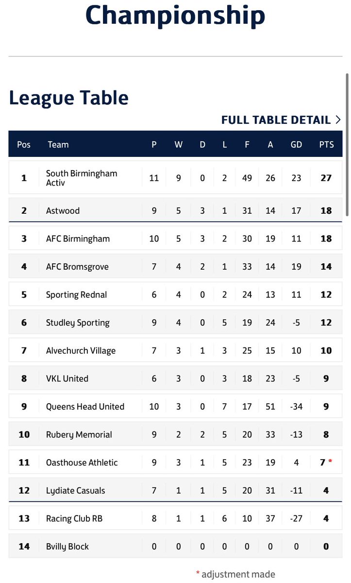 sbactiv's tweet image. FULL TIME 

@Randswcl C’ship

SBA 4-3 Lydiate Cas 

Goals 

⚽️⚽️ Steele
⚽️⚽️ Connolly

Assists 

1 Jagger 
1 @EllisReilly_9 
1 Fogarty 
1 Lynch 

MOTM - R Lynch 

Nice to end the year on a high with a hard fought W over a tough Lydiate side. Work to do in 24 if we’re to stay 🥇