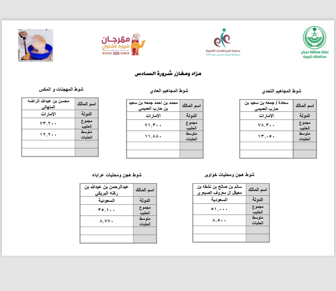 ختامي مزاد ومغازر #شروره السادس 

 #مهرجان_شرورة_الشتوي