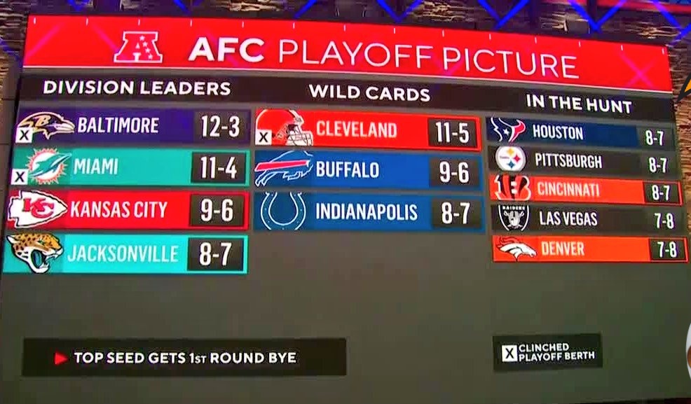 The #Bengals essentially need to win out and have one of these scenarios happen to make the playoffs:

• PIT loss/HOU loss
• PIT loss/BUF loss
• PIT loss/JAX loss
• JAX loss/BUF loss
• BUF loss/IND loss/HOU loss

🐅 #RuleTheJungle #NotDeadYet