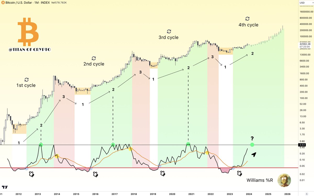 Bitcoin 2024 will be EPIC. 🚀 Williams %R has room to go up which will let #BTC  goes berserk in 2024.