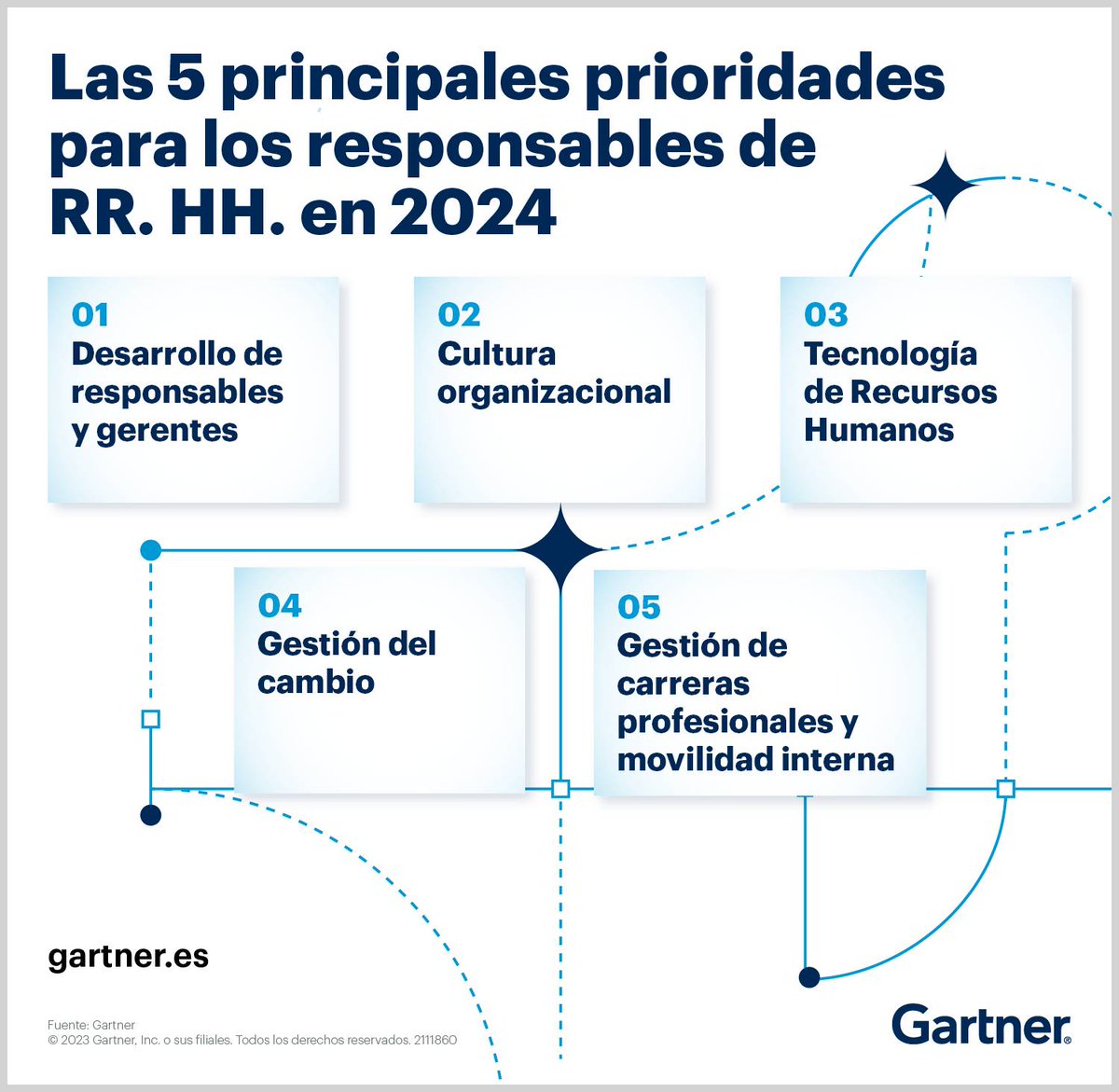 5 principales tendencias y prioridades de RR. HH. para 2024 según Gatner

El “desarrollo de responsables y gerentes” encabeza la lista, otros son Cultura organizacional, tecnología de RR. HH., gestión del cambio y gestión de carreras profesionales, así como movilidad interna.