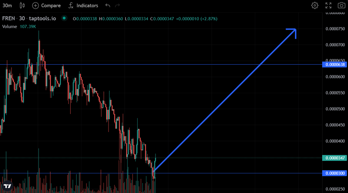 Sellers are exhausted, dumpers got wrecked, holders be holdin, and frens got it all set! 🥳

I hope everyone is ready for $FREN because it's coming back for MORE!

Oh... and.. Ordinals is the word of the day 🫣 

<a href="/ADA_PEEPOS/">ADA_PEEPOS</a> 🚀🚀🚀