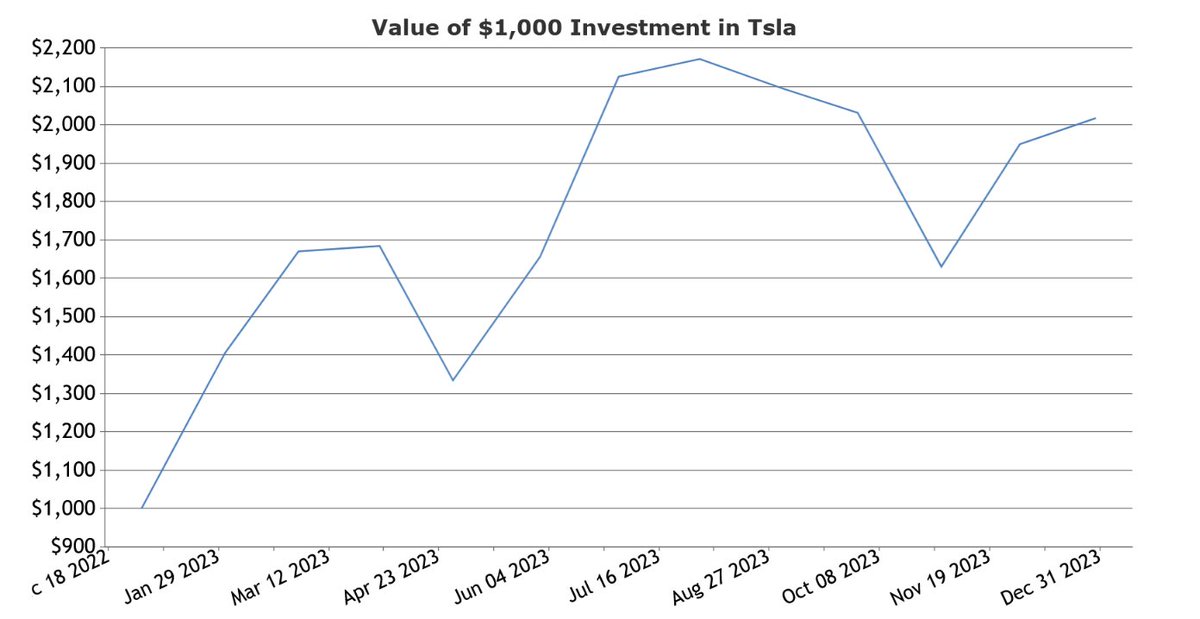 pet35729625's tweet photo. @Adam_and_EVs This is a great opportunity to acknowledge the lame duck efforts of the TSLAQ lemmings to hold back Tesla over the last year.  I truly wish you better luck in 2024 because it sure looks like you are going to need it.🤣😂 https://t.co/ljJ1XEpHxJ