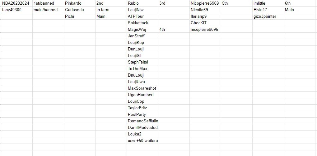 SpicerQQ's tweet photo. My last post on this topic because from 2024 onwards, there will only be positive vibes.

But, for example, in the last Game Week, @sorarenba, the top 6 in Limited Tip-Off looked like this:

Rank1) Multi account 👍
Rank2) Multi account 👍
Rank3) Multi account 👍
Rank4) Multi account 👍
Rank5) Multi account 👍
Rank6) Multi account 👍
And what makes me particularly angry is that the third place was reported in November because he had 50+ multi accounts. Some were banned, some were not, and the main account was allowed to play again after 2 weeks, keeping all the rewards. And what did he do? Created new multi accounts and just continued without even trying to hide it.

What I don't understand is, how can you, as a Sorare NBA employee, be so indifferent and let this continue to happen even though it was a huge issue two months ago? Please, start take action, ban every damn one of his 100 multi accounts and burn the cards. Is it really that difficult?