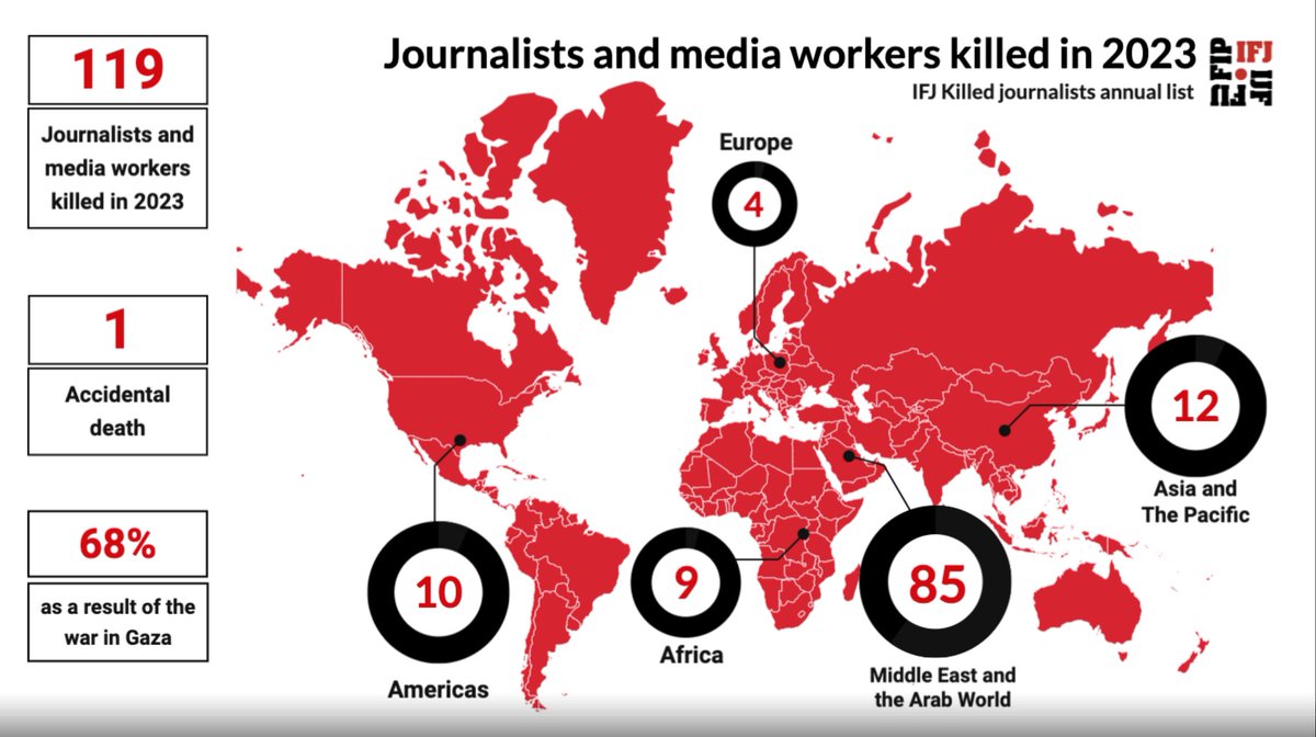 IFJ'e göre 2023'te 120 gazeteci öldürüldü habereguven.com/ifje-gore-2023… @IFJGlobal @ifjasiapacific #journalists