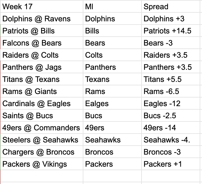 Enags11's tweet photo. My picks for week 17, let's ride fellas https://t.co/rkYLbDbwOp