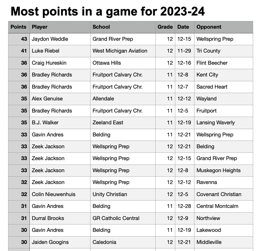 Most points in a game for Grand Rapids area boys basketball players so far for the 2023-24 season.
Players are updated often on my website: westmichiganballers.com