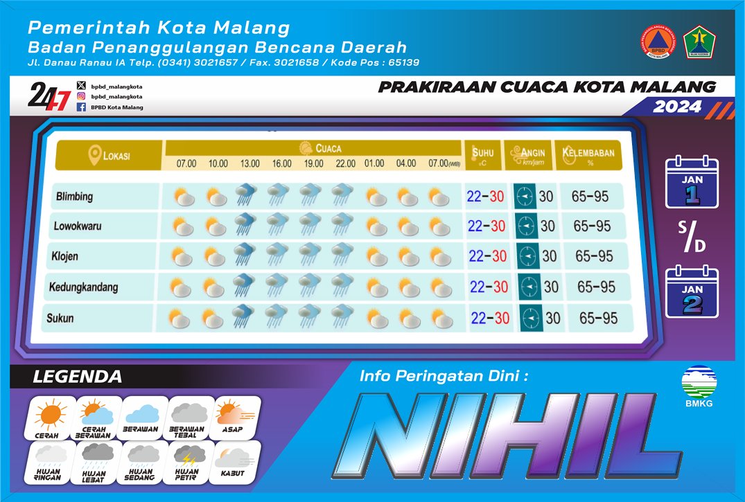 pusdalopsmalkot's tweet photo. Berikut kami sampaikan #PrakiraanCuaca wilayah Kota Malang untuk hari Senin, 1 Januari 2024 pukul 07.00 WIB s/d esok hari Selasa, 2 Januari 2024 pukul 07.00 WIB. #BMKGJuanda https://t.co/aT34WUmYg9