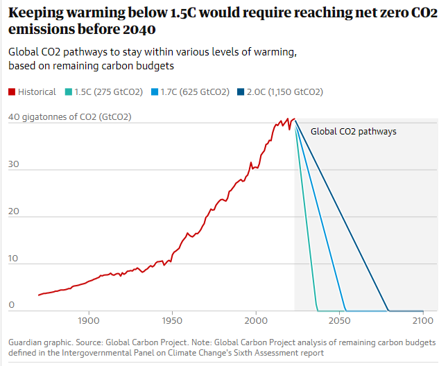 WilliamJRipple's tweet photo. Climate scientists hail 2023 as ‘beginning of the end’ for fossil fuel era, but I think 1.5C is "dead as a doornail" to be more accurate. How about you? Hint: Just look how steep the curve is to reach net zero by 2040. https://t.co/4pVj1jAbfZ https://t.co/pErHRnGohH @LeonSimons8 https://t.co/wS4BXhYxLt