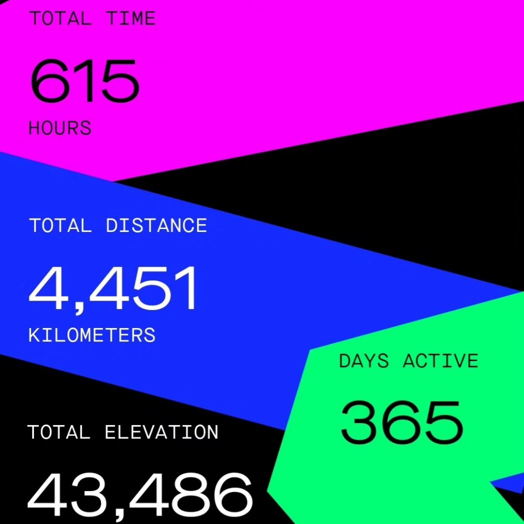 RunTheWorld180's tweet photo. Always good to look back on the numbers for the past year.
Been full of highs and lows. Lots to look back on and some epic memories.
Couldn't have done it without some amazing support and some incredible people in my life. ❤️ #RunTheWorldChallenge https://t.co/Z17eddCKyI