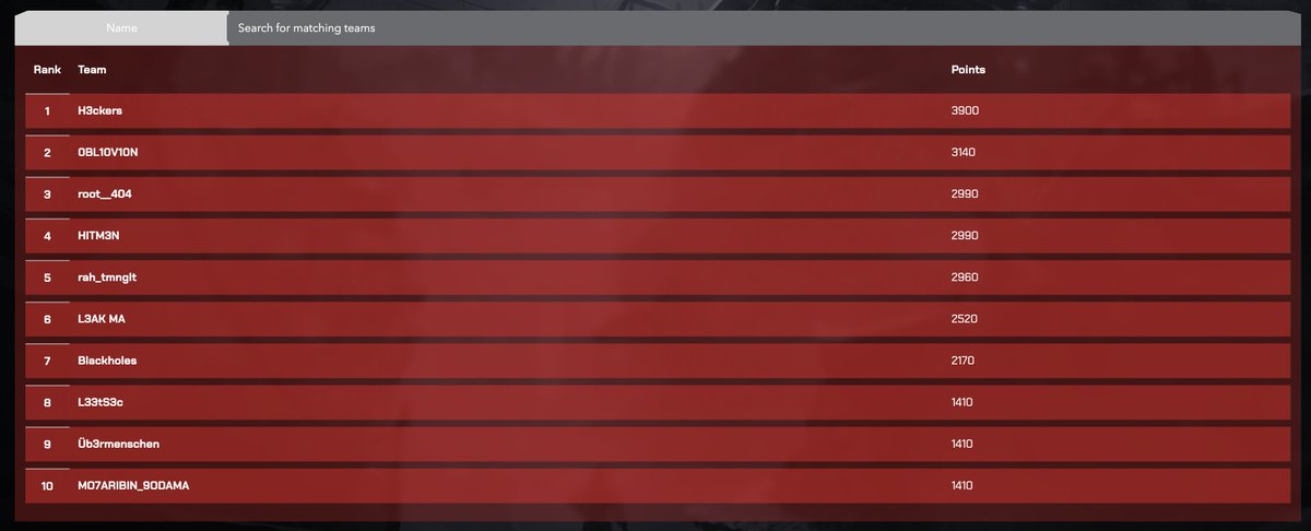 akasec_1337's tweet photo. 1 Hour and less than 15 minutes left for the CTF to end !!

And here's how the scoreboard is looking https://t.co/1l0kO5owO0
