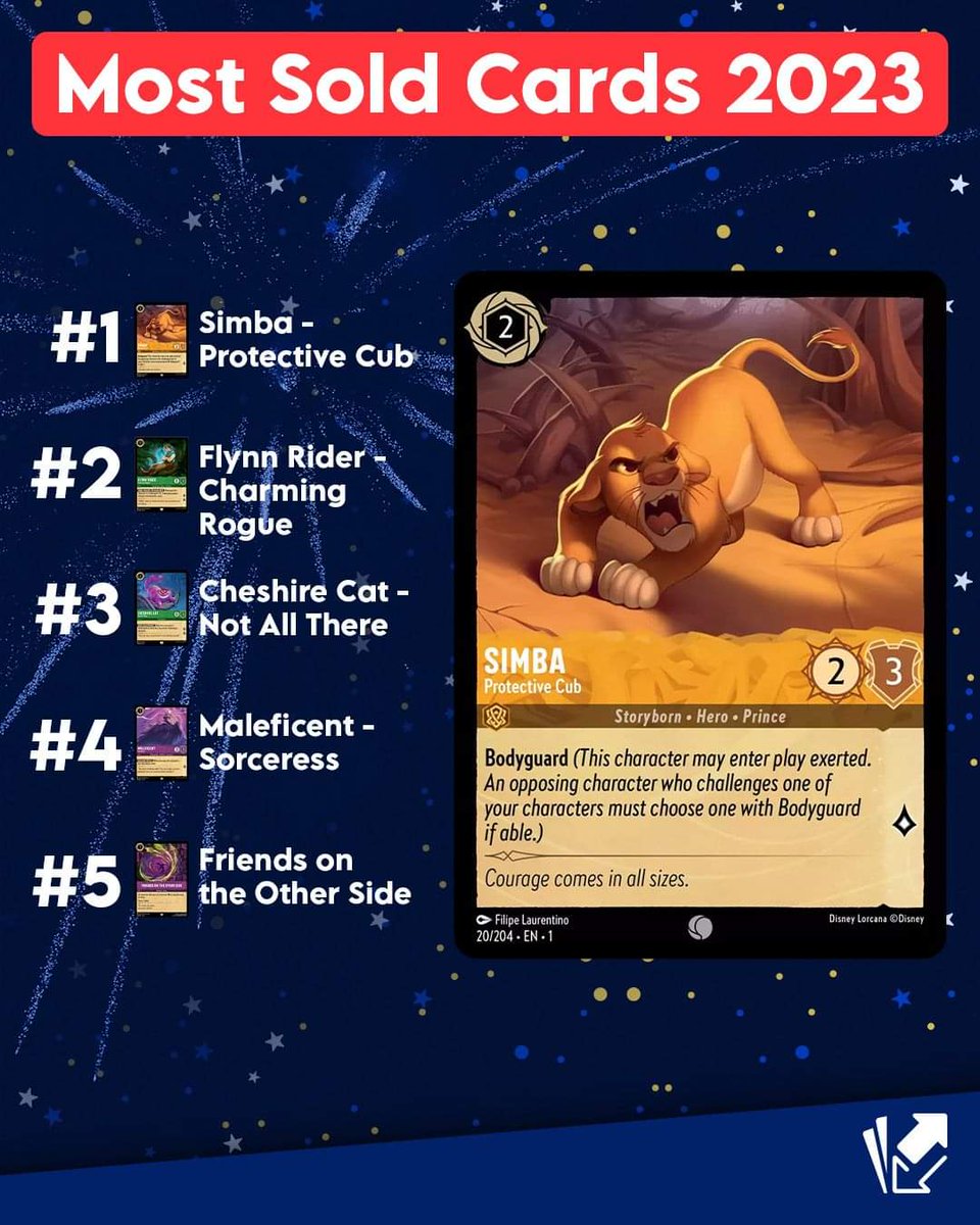 DoDane_Cati's tweet photo. Et enfin LA carte la plus vendu sur cardmarket ! 
Le Simba ! On avait finalement trouvé après avoir vu les 4 autres xD.
.
@disneylorcana @cardmarketdlc 
#lorcana #lorcanatcg #disney #disneylorcana https://t.co/komgMBttpy