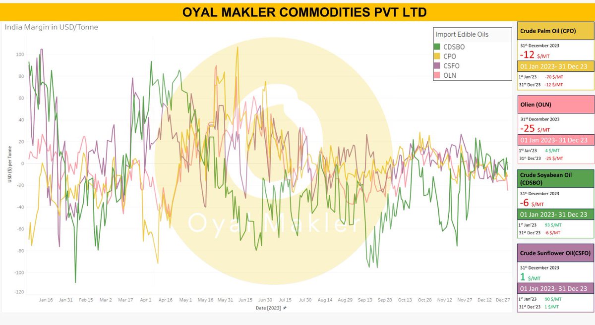 Imported Oils #Margins #CPO #BMD #Malaysia #Indonesia #CDSBO #Argentina #Brasil #VegOils #Ukraine #Russia #CSFO #SunflowerOil #VegOils #EdibleOils #IncrEdibleOils #OyalMakler