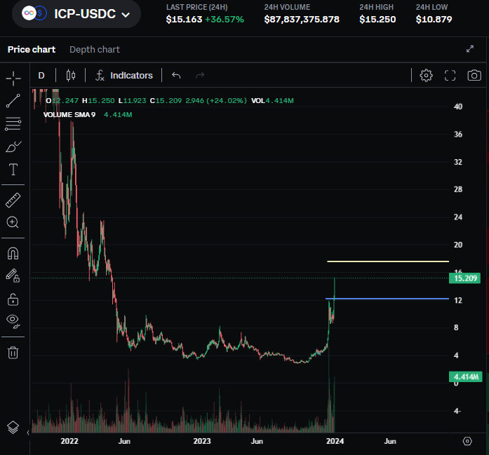 unusual_vvhaIes's tweet photo. $ICP #bullish
Sell or hold ?
my target is 20$ 🐋
#ICPArmy #ICPUSDT #ICPLevelUp
(Follow me for signals🚨#ifb )
#web3 #nfts #ifb #CryptoNews https://t.co/oAJPAvcoKN