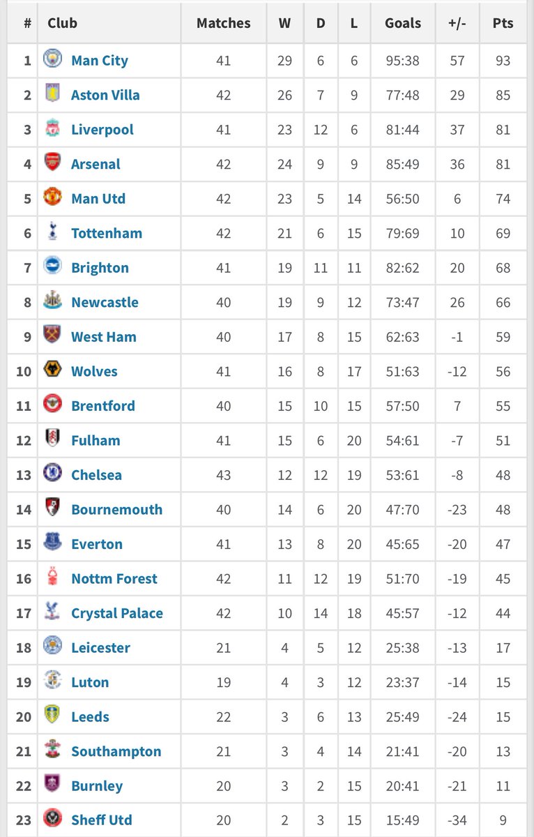 chrisfitzart's tweet photo. @BBCMOTD Based on the 2023 form, and if Villa can get a couple in during Jan. we’ve looked tired lately missing Tielemans and Kamara. It could be any one of the current top 4. I’m thinking most likely city though… https://t.co/rfgJQuAwNu