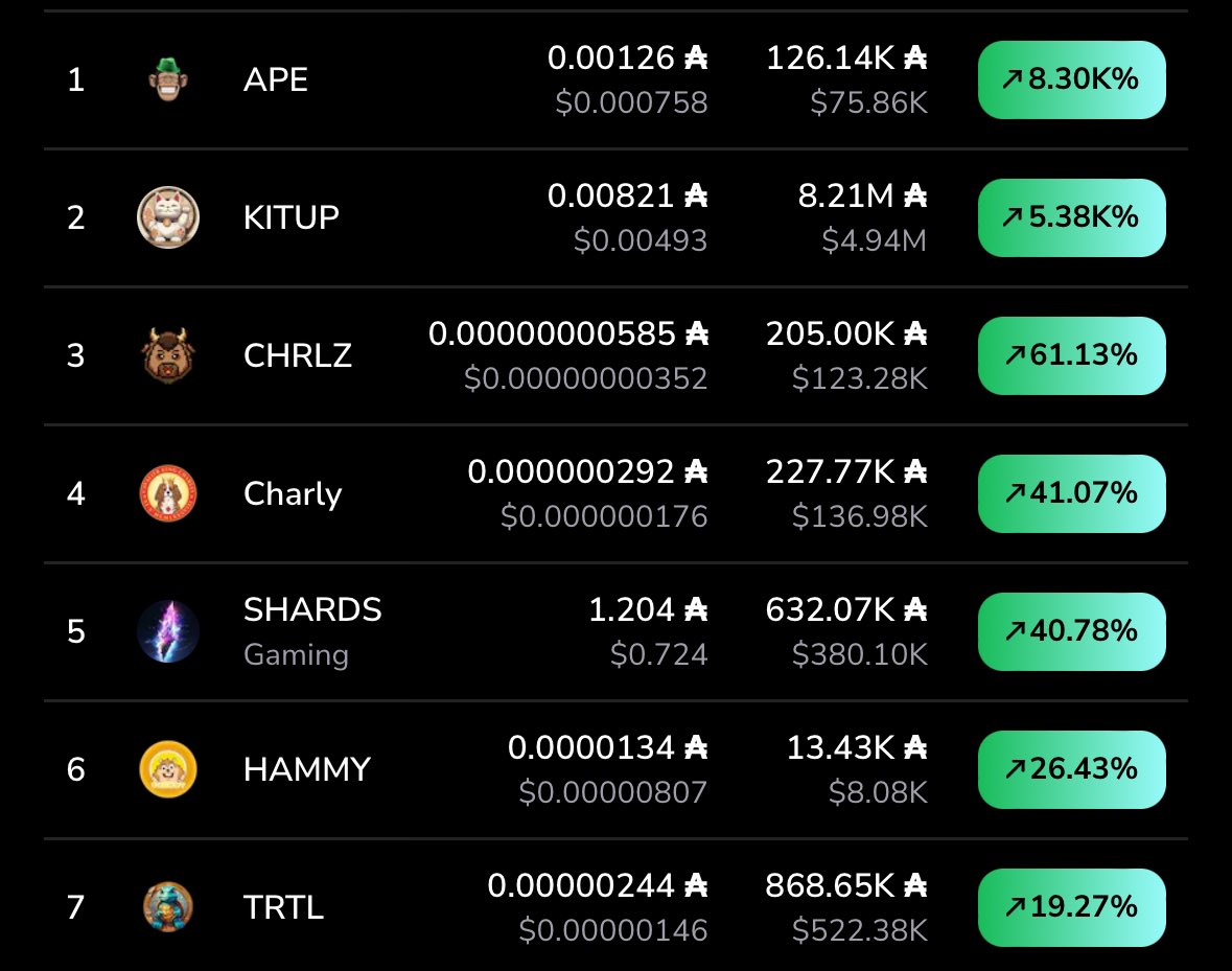 Do you own any of these top gainers ❓

$APE $KITUP $CHRLZ $TRTL $SHARDS

Can you spot the undervalued OG memecoin 👀❓