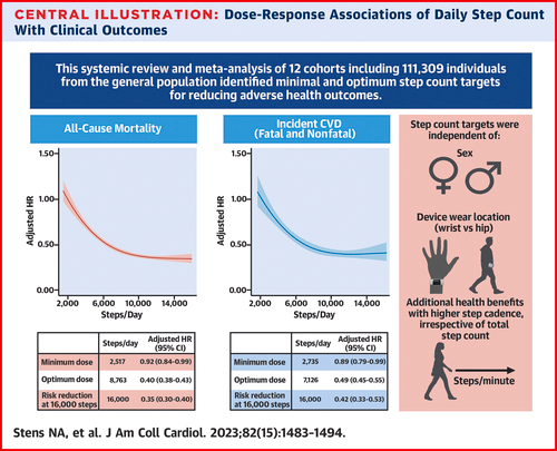 My #Cardiology paper of the year: Daily Step Count in @JACCJournals The optimal steps to ⬇️ CVD events is NOT THAT HIGH! Totally achievable! Its easy to get discouraged by the marathoners, bodybuilders, etc. Sure that's great, but not necessary. Do enough, the benefits follow